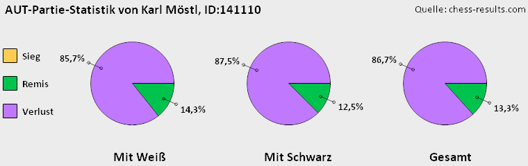 Chess-Results Diagramm