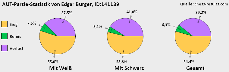 Chess-Results Diagramm