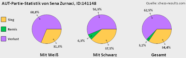 Chess-Results Diagramm