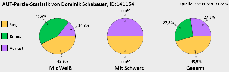 Chess-Results Diagramm
