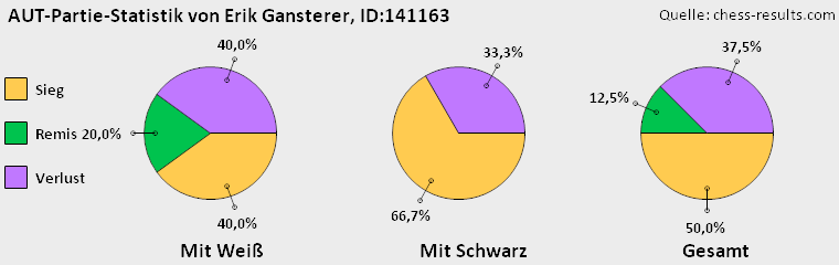 Chess-Results Diagramm