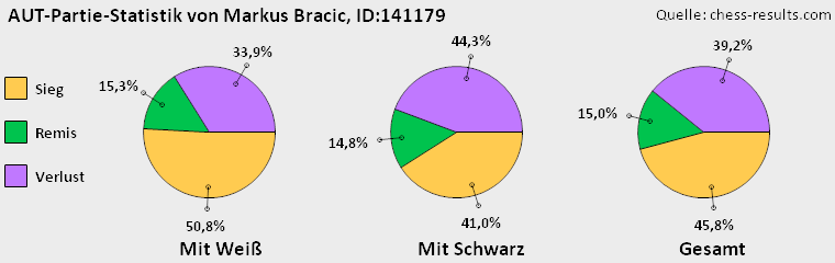 Chess-Results Diagramm