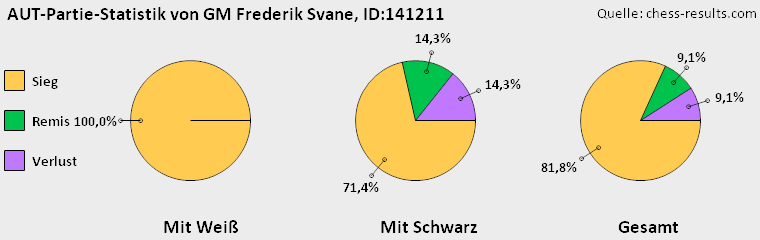 Chess-Results Diagramm