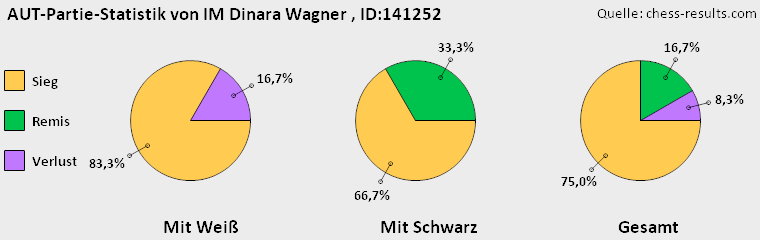 Chess-Results Diagramm