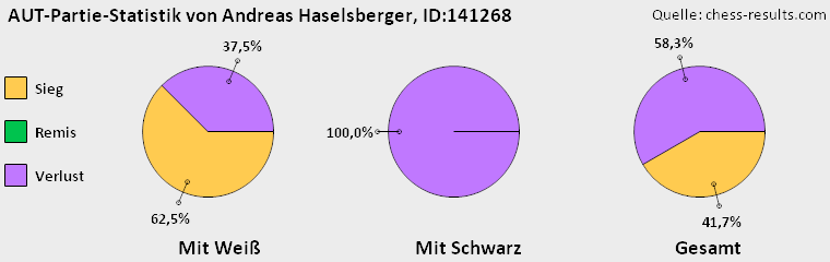 Chess-Results Diagramm