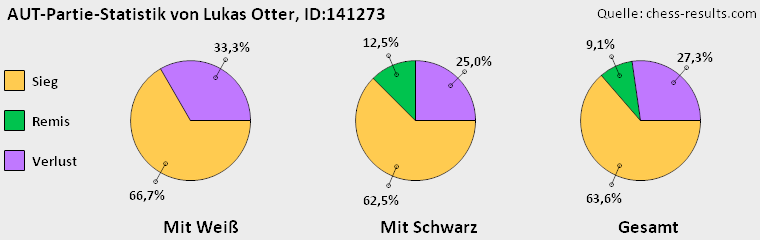 Chess-Results Diagramm