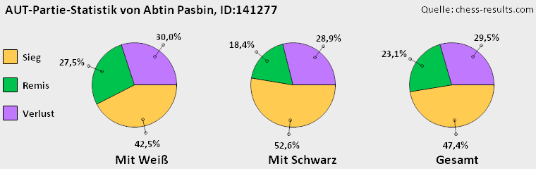 Chess-Results Diagramm