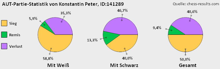 Chess-Results Diagramm