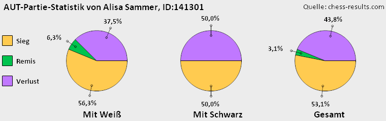 Chess-Results Diagramm