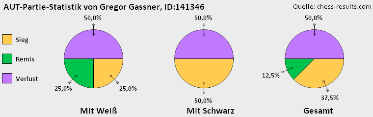 Chess-Results Diagramm
