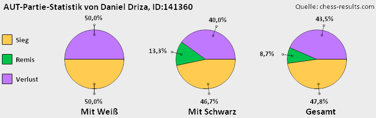 Chess-Results Diagramm