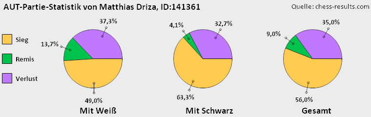 Chess-Results Diagramm