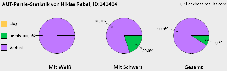 Chess-Results Diagramm