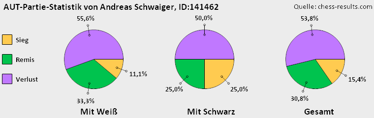 Chess-Results Diagramm