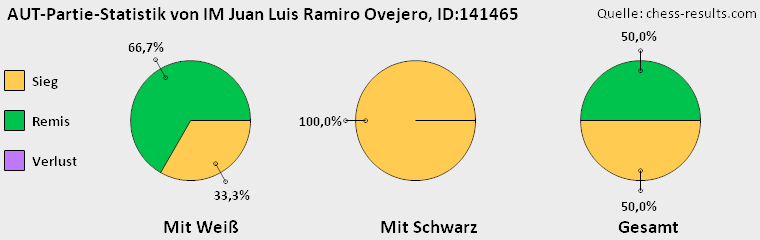 Chess-Results Diagramm