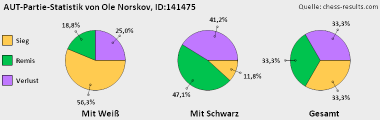 Chess-Results Diagramm