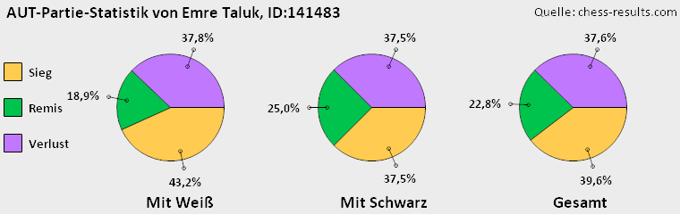 Chess-Results Diagramm