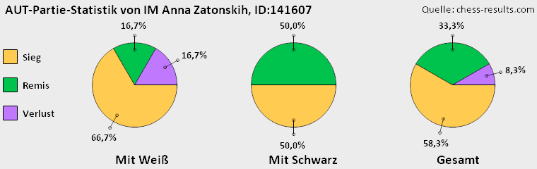 Chess-Results Diagramm