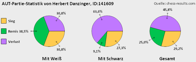 Chess-Results Diagramm