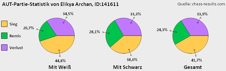 Chess-Results Diagramm