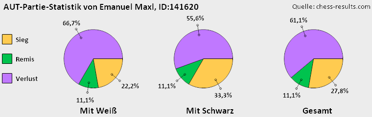 Chess-Results Diagramm