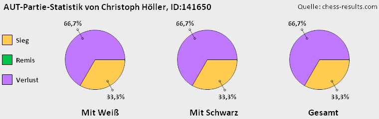 Chess-Results Diagramm