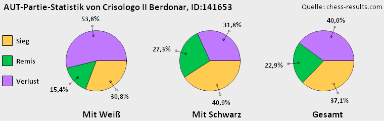 Chess-Results Diagramm