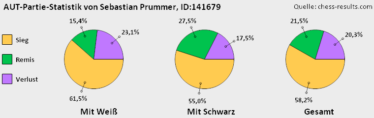 Chess-Results Diagramm