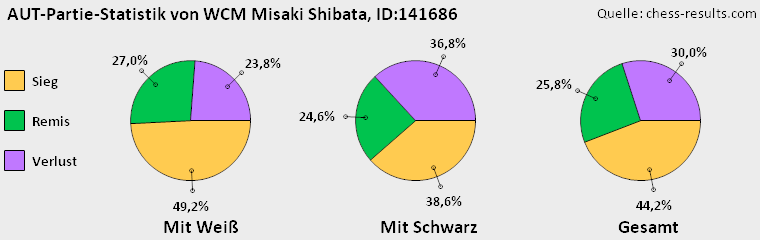 Chess-Results Diagramm