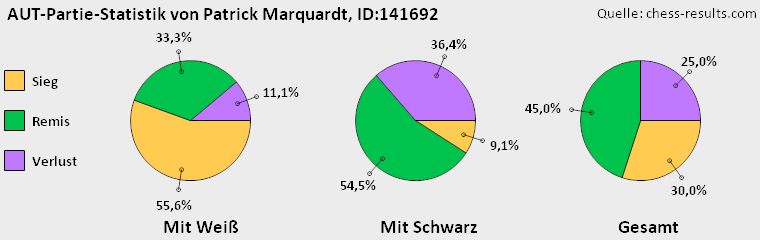 Chess-Results Diagramm