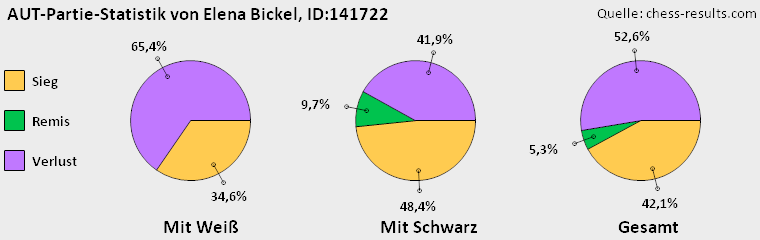 Chess-Results Diagramm