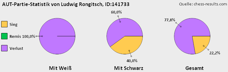 Chess-Results Diagramm