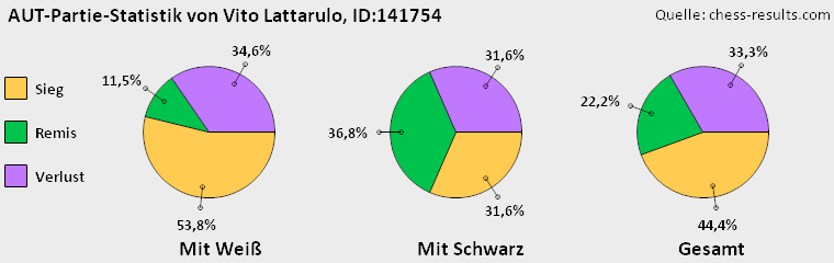 Chess-Results Diagramm