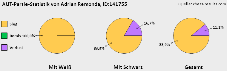 Chess-Results Diagramm