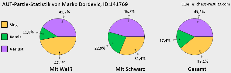 Chess-Results Diagramm