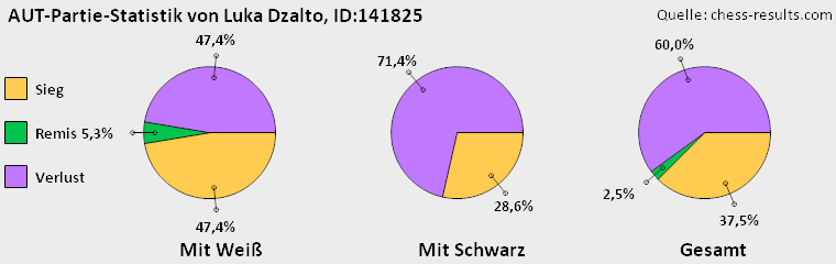 Chess-Results Diagramm