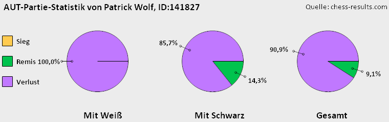 Chess-Results Diagramm