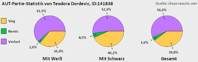 Chess-Results Diagramm