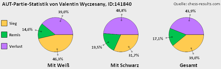 Chess-Results Diagramm