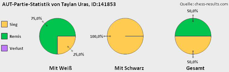 Chess-Results Diagramm
