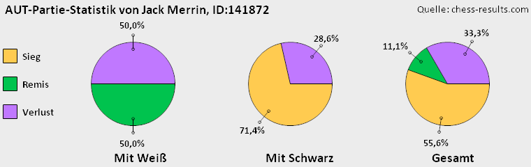 Chess-Results Diagramm