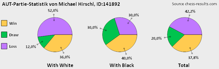 Chess-Results Diagramm