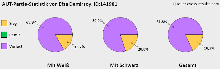 Chess-Results Diagramm