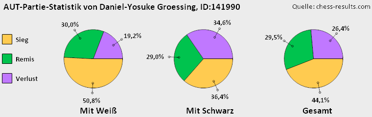 Chess-Results Diagramm