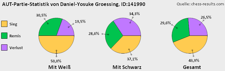 Chess-Results Diagramm