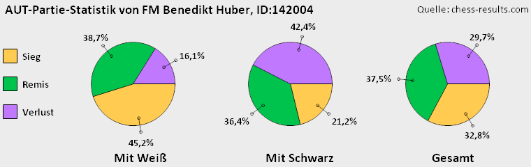 Chess-Results Diagramm