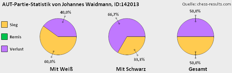 Chess-Results Diagramm