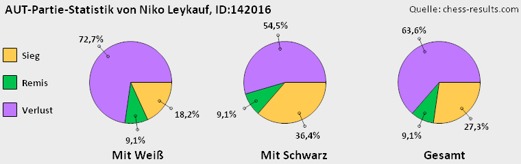Chess-Results Diagramm