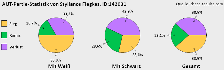 Chess-Results Diagramm