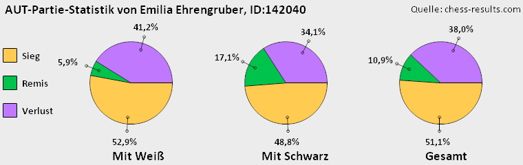 Chess-Results Diagramm